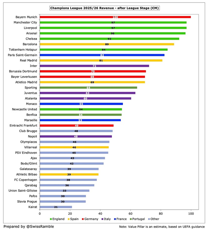 �����������Թ������! �»׹�Ѻ����� UCL ���¡���˧��-����