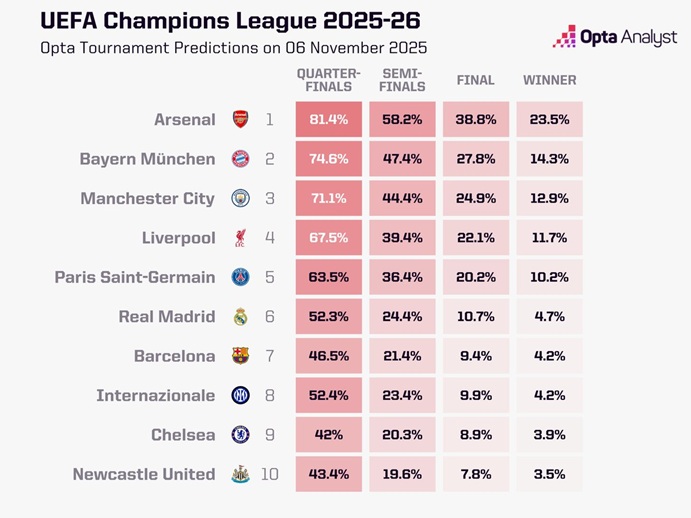  Opta ӹ UCL شѧѴ 4
